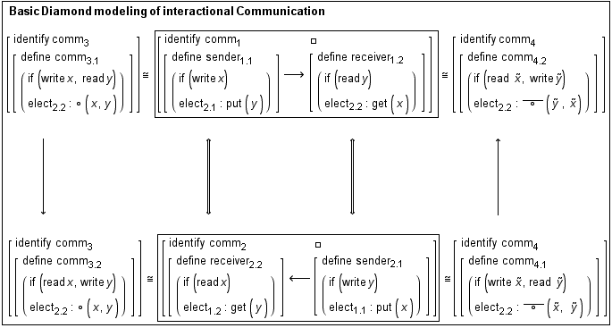    Basic Diamond modeling of interactional Communication <br /> [                    ...                                                                                                2.2